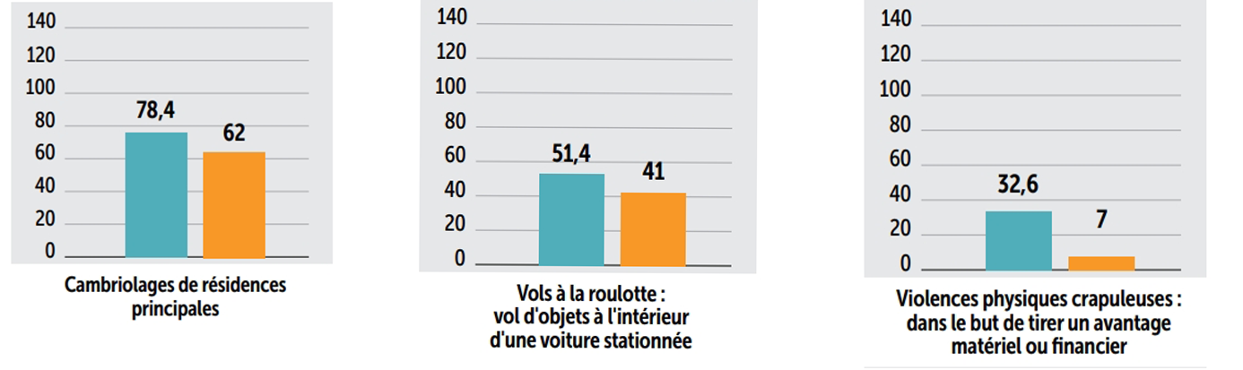 Statistiques de la délinquance